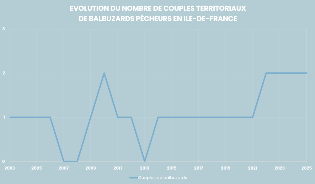 évol pop idf